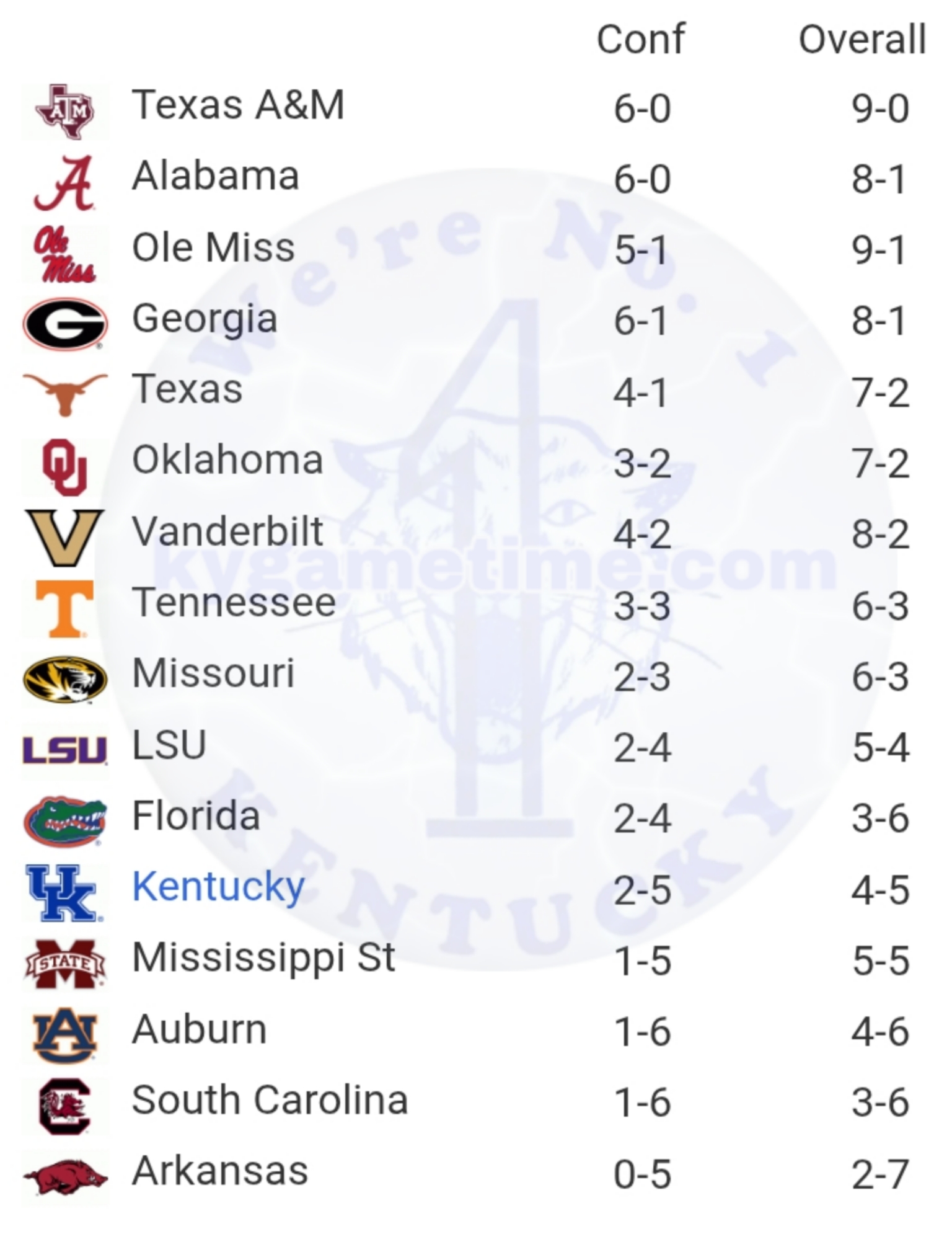 SEC Football Standings